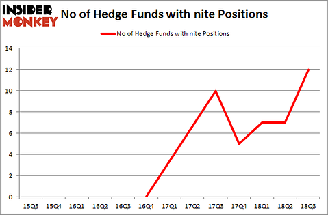 No of Hedge Funds with NITE Positions