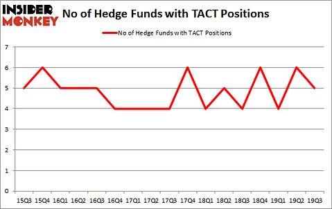 Is TACT A Good Stock To Buy?