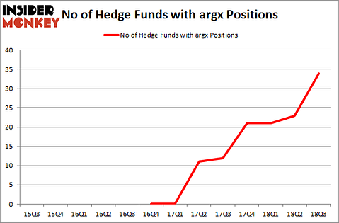 No of Hedge Funds with ARGX Positions
