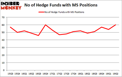 No of Hedge Funds with MS Positions
