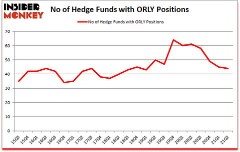Is ORLY A Good Stock To Buy?