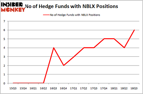 No of Hedge Funds NBLX Positions