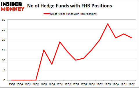 No of Hedge Funds with FHB Positions