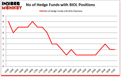 Is BIOL A Good Stock To Buy?