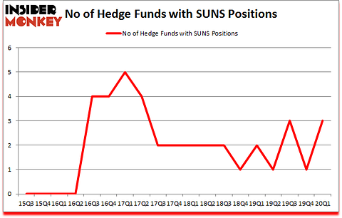 Is SUNS A Good Stock To Buy?