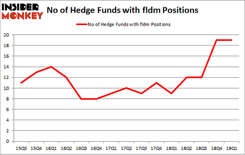 No of Hedge Funds with FLDM Positions