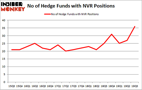 No of Hedge Funds with NVR Positions
