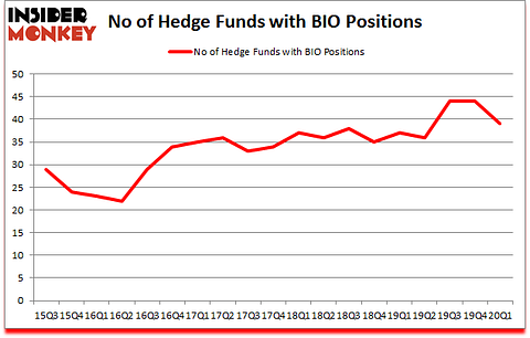 Is BIO A Good Stock To Buy?