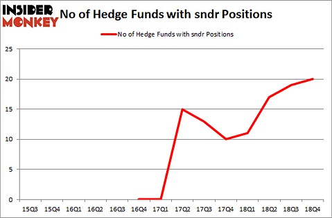 No of Hedge Funds With SNDR Positions