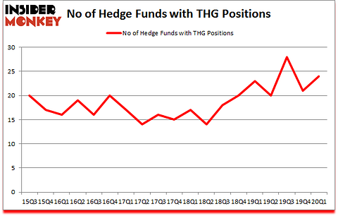 Is THG A Good Stock To Buy?