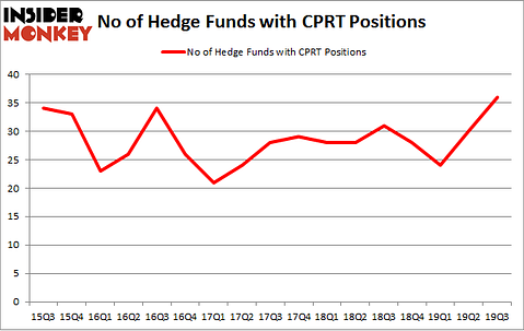 No of Hedge Funds with CPRT Positions
