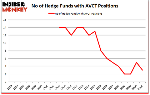 Is AVCT A Good Stock To Buy?