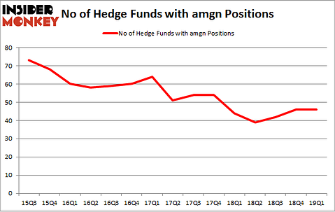 No of Hedge Funds with AMGN Positions