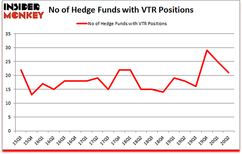 Is VTR A Good Stock To Buy?