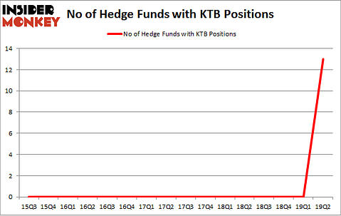 No of Hedge Funds with KTB Positions
