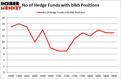 No of Hedge Funds With BLKB Positions