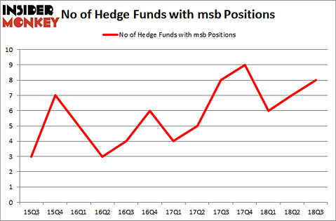 No of Hedge Funds with MSB Positions