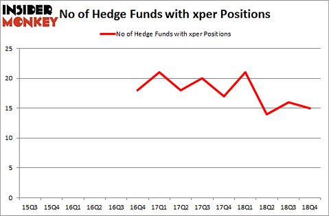 No of Hedge Funds with XPER Positions