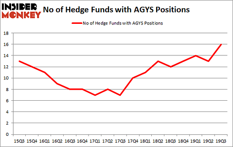 Is AGYS A Good Stock To Buy?
