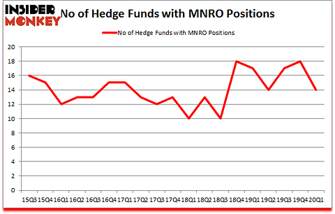 Is MNRO A Good Stock To Buy?