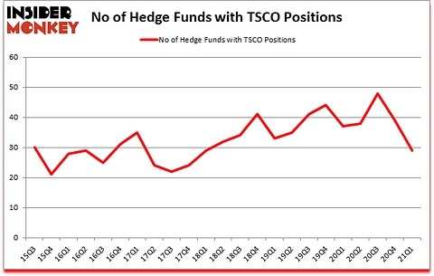 Is TSCO A Good Stock To Buy?