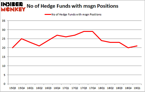 No of Hedge Funds with MSGN Positions