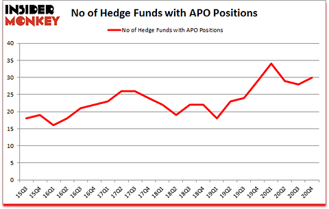 Is APO A Good Stock To Buy?