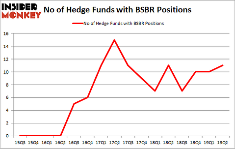 No of Hedge Funds with BSBR Positions