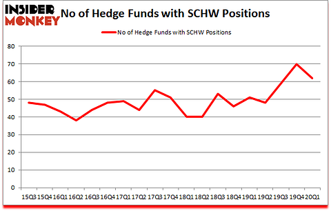 Is SCHW A Good Stock To Buy?