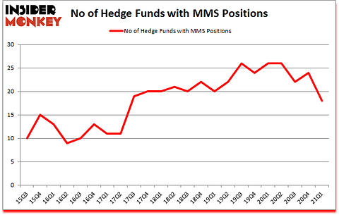 Is MMS A Good Stock To Buy?