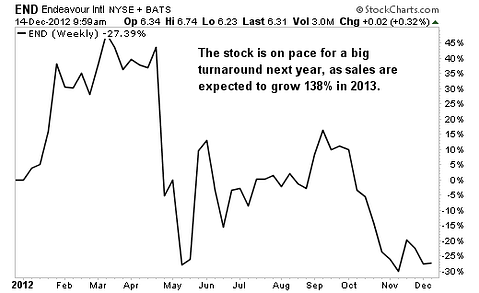 4 Stocks Expected to Double Sales in 2013