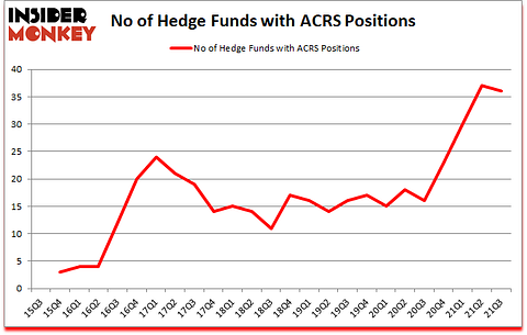 Is ACRS A Good Stock To Buy?