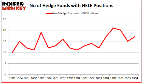Is HELE A Good Stock To Buy?