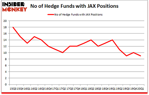 Is JAX A Good Stock To Buy?