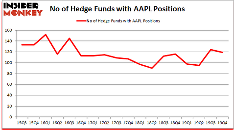 AAPL_dec2019 Hedge Fund Sentiment