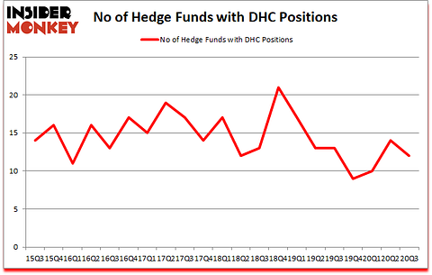 Is DHC A Good Stock To Buy?