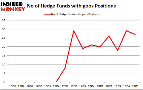 No of Hedge Funds with GOOS Positions