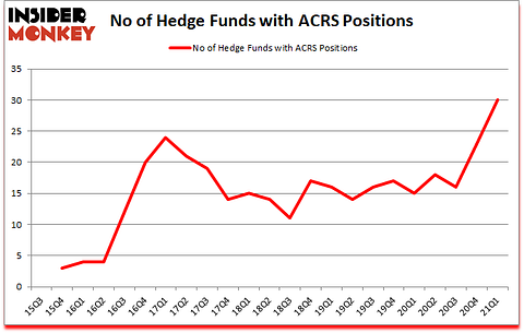 Is ACRS A Good Stock To Buy?