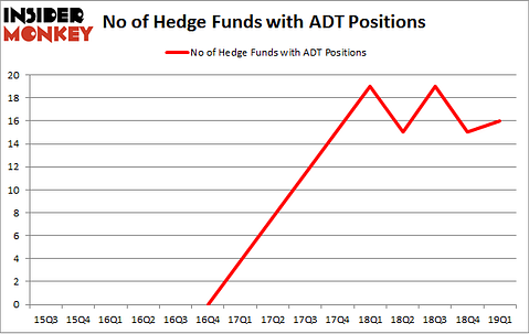 No of Hedge Funds with ADT Positions