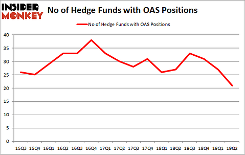 No of Hedge Funds with OAS Positions