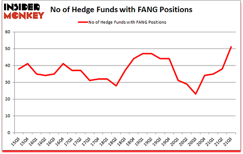 Is FANG A Good Stock To Buy?