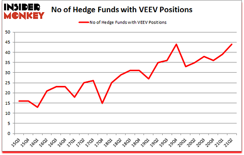 Is VEEV A Good Stock To Buy?