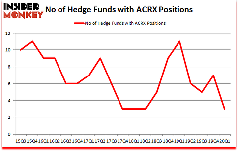 Is ACRX A Good Stock To Buy?
