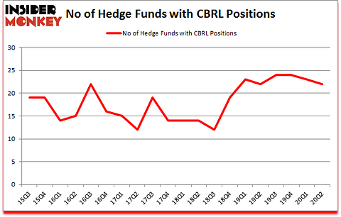 Is CBRL A Good Stock To Buy?