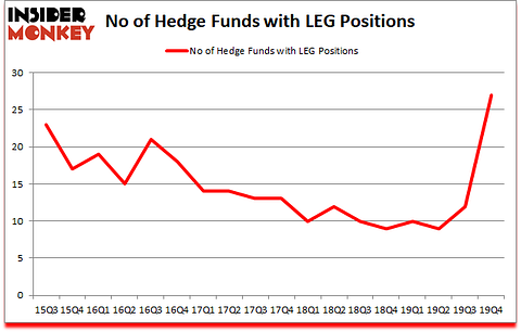 Is LEG A Good Stock To Buy?