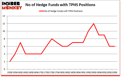 Is TPHS A Good Stock To Buy?