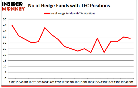 Is TFC A Good Stock To Buy?