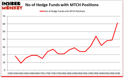 Is MTCH A Good Stock To Buy?
