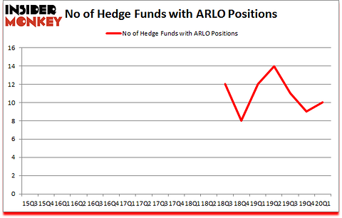 Is ARLO A Good Stock To Buy?