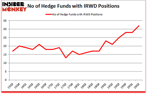 Is IRWD A Good Stock To Buy?